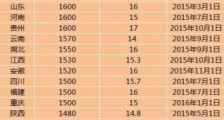 全国28地区上调最低工资标准